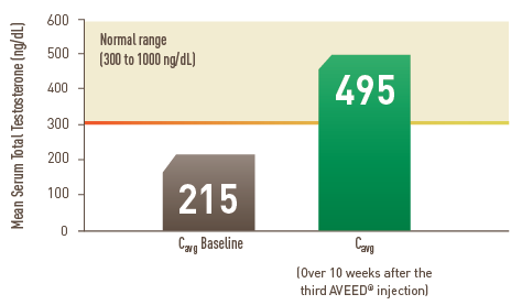 Mean serum testosterone concentration at baseline vs mean concentration at steady state 